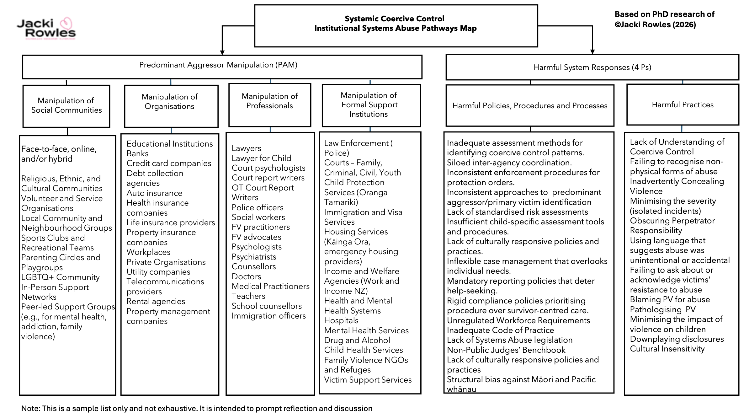 Systemic Coercive Control Institutional Systems Abuse Pathways Map